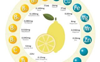 Лимонный сок: состав, калорийность и польза
